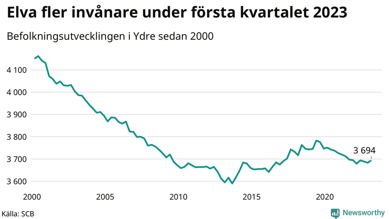 Antal invånare i slutet av varje kvartal sedan 2000 i Ydre