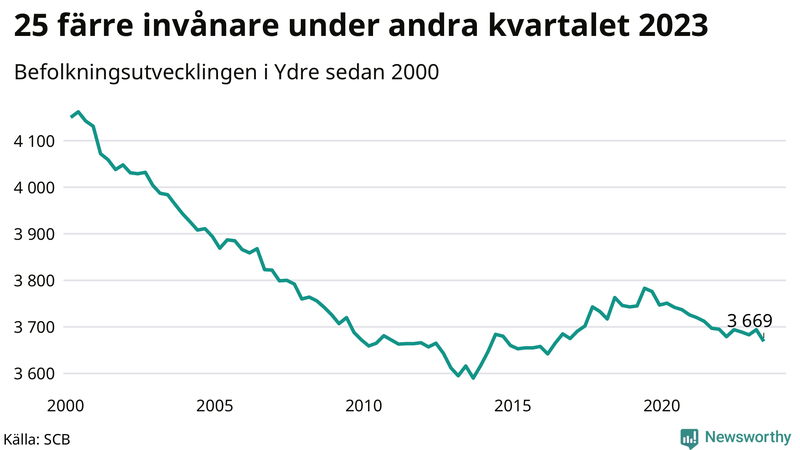 Antal invånare i slutet av varje kvartal sedan 2000 i Ydre