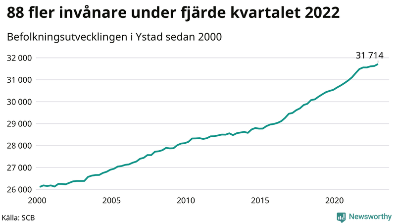 Antal invånare i slutet av varje kvartal sedan 2000 i Ystad