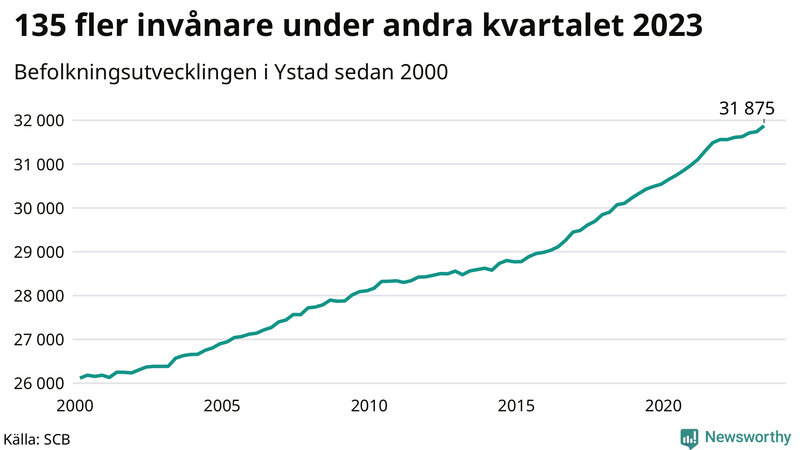 Antal invånare i slutet av varje kvartal sedan 2000 i Ystad