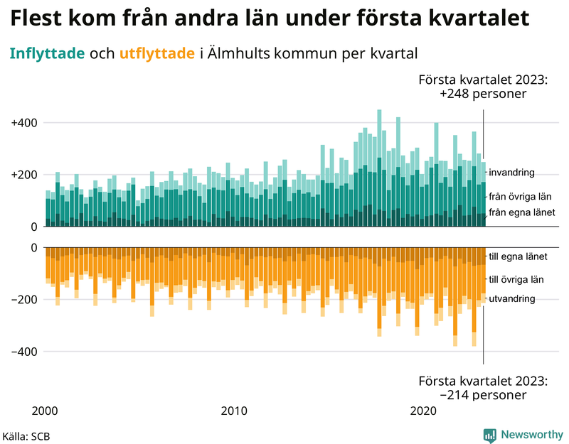 Flyttar till och från #{RegionShort} per kvartal sedan #{year(EarliestDataPoint)}