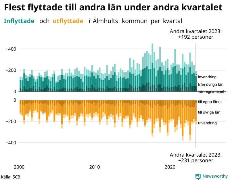 Flyttar till och från Älmhult per kvartal sedan 2000