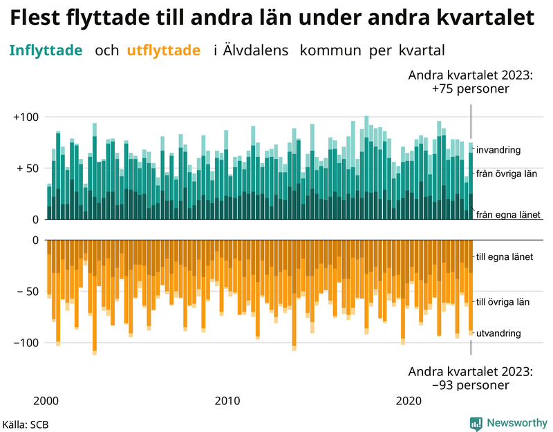 Flyttar till och från Älvdalen per kvartal sedan 2000