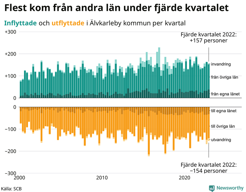 Flyttar till och från #{RegionShort} per kvartal sedan #{year(EarliestDataPoint)}