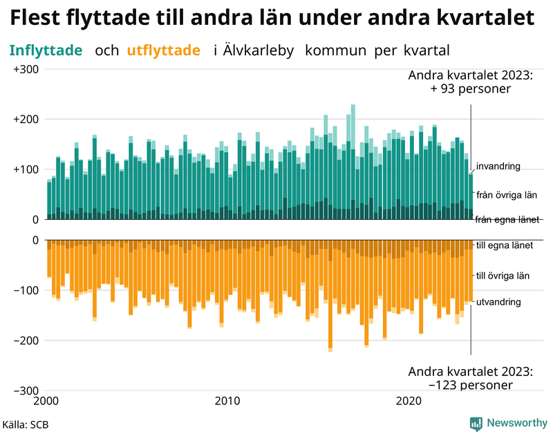 Flyttar till och från Älvkarleby per kvartal sedan 2000