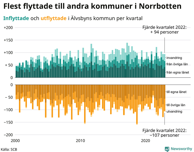 Flyttar till och från #{RegionShort} per kvartal sedan #{year(EarliestDataPoint)}
