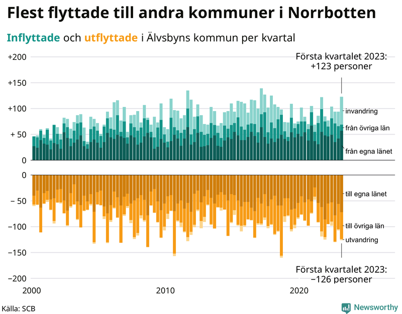 Flyttar till och från #{RegionShort} per kvartal sedan #{year(EarliestDataPoint)}