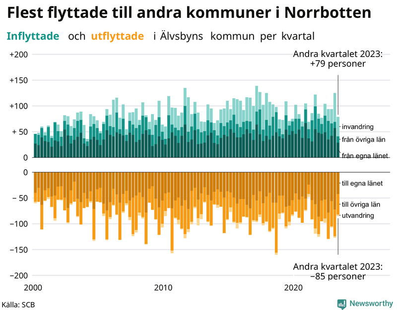 Flyttar till och från Älvsbyn per kvartal sedan 2000