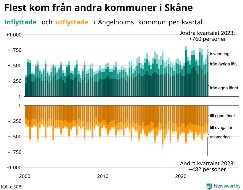 Flyttar till och från Ängelholm per kvartal sedan 2000
