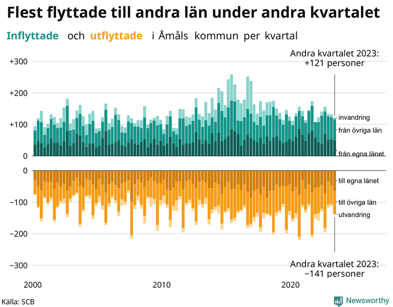 Flyttar till och från Åmål per kvartal sedan 2000