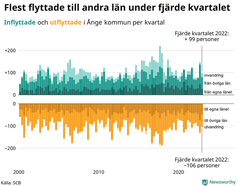 Flyttar till och från #{RegionShort} per kvartal sedan #{year(EarliestDataPoint)}