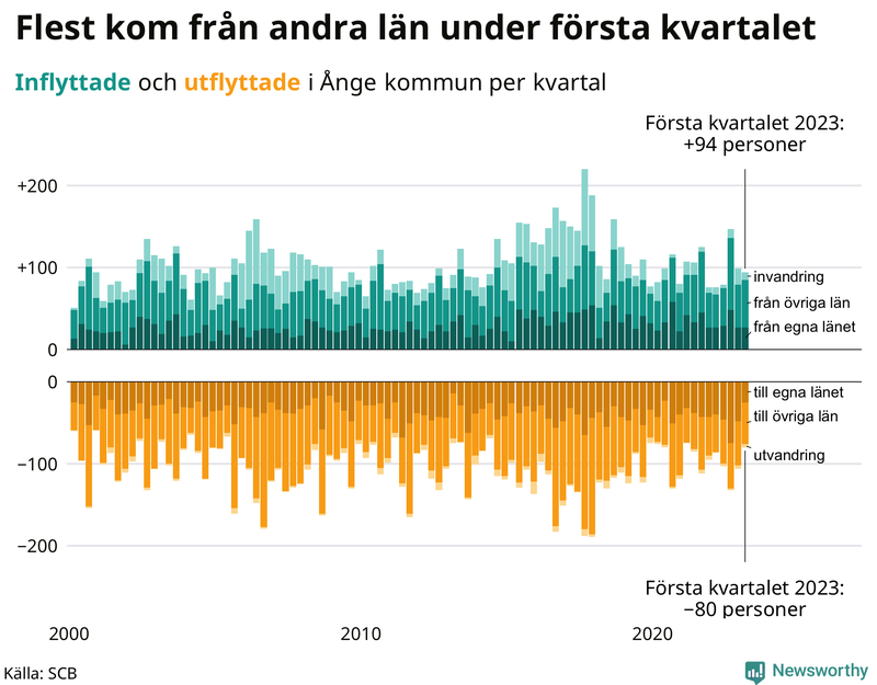 Flyttar till och från #{RegionShort} per kvartal sedan #{year(EarliestDataPoint)}