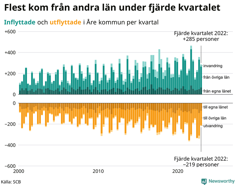Flyttar till och från #{RegionShort} per kvartal sedan #{year(EarliestDataPoint)}