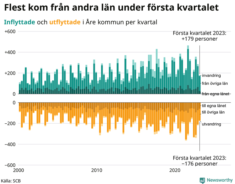 Flyttar till och från #{RegionShort} per kvartal sedan #{year(EarliestDataPoint)}
