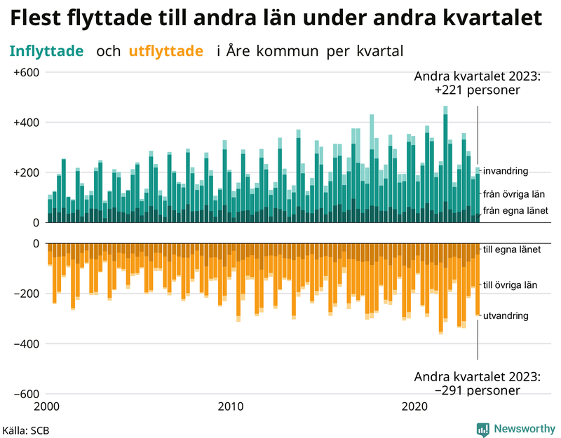 Flyttar till och från Åre per kvartal sedan 2000