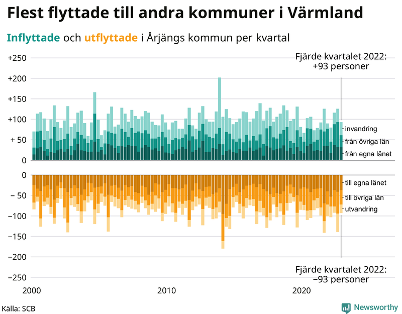 Flyttar till och från #{RegionShort} per kvartal sedan #{year(EarliestDataPoint)}