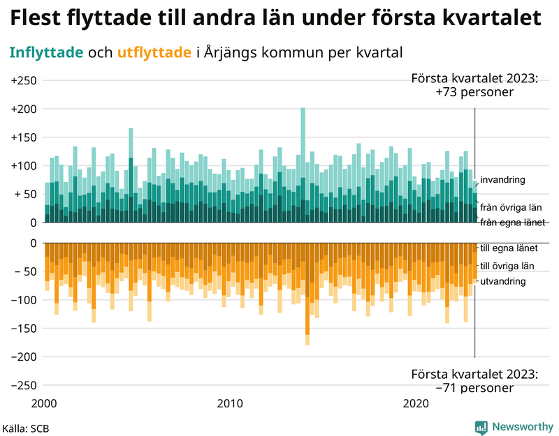 Flyttar till och från #{RegionShort} per kvartal sedan #{year(EarliestDataPoint)}