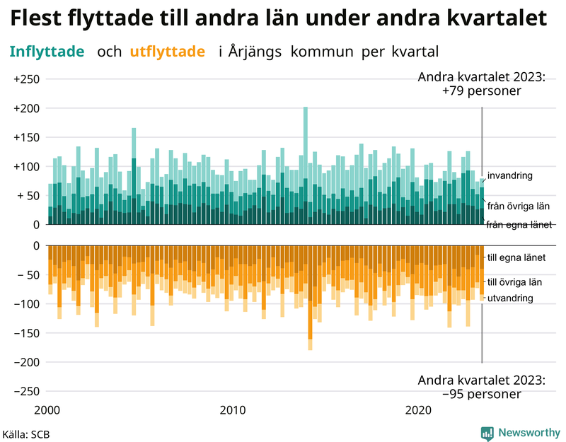Flyttar till och från Årjäng per kvartal sedan 2000