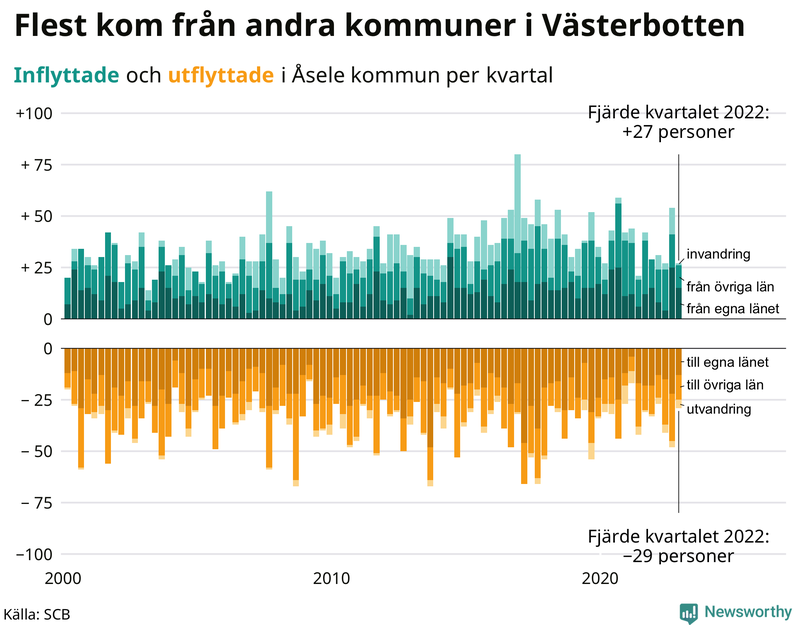 Flyttar till och från #{RegionShort} per kvartal sedan #{year(EarliestDataPoint)}