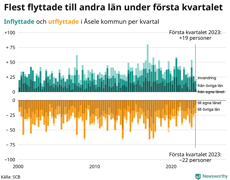 Flyttar till och från #{RegionShort} per kvartal sedan #{year(EarliestDataPoint)}