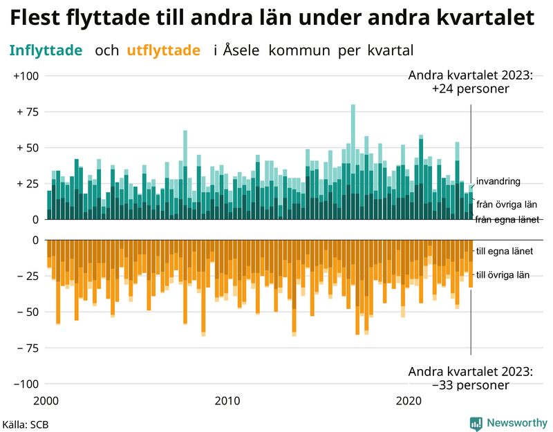 Flyttar till och från Åsele per kvartal sedan 2000