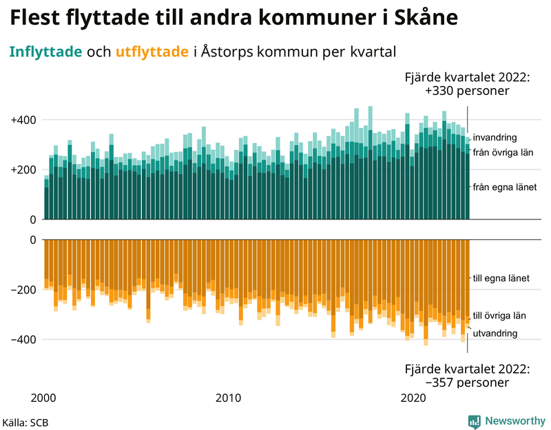 Flyttar till och från #{RegionShort} per kvartal sedan #{year(EarliestDataPoint)}