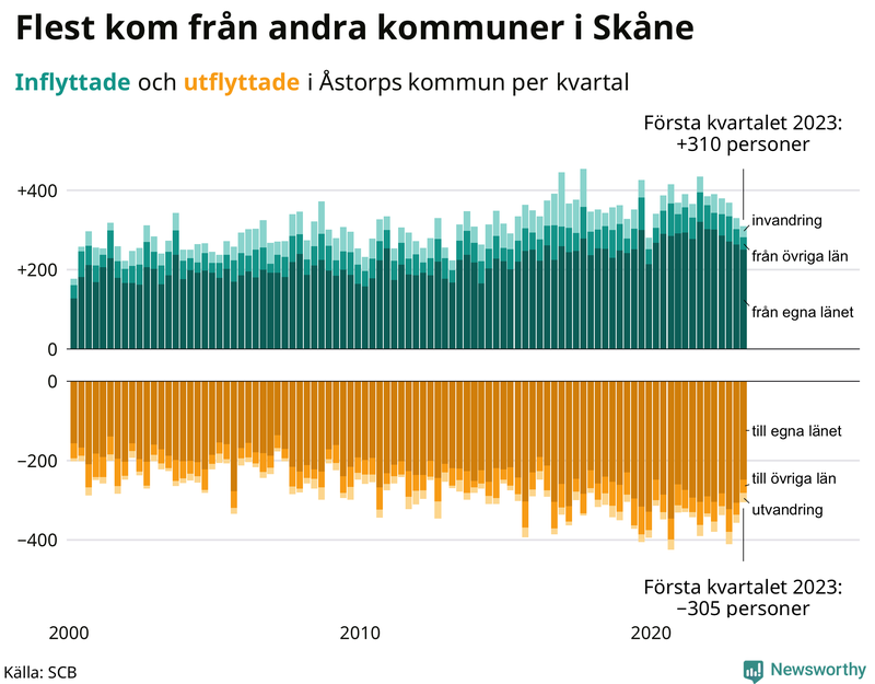 Flyttar till och från #{RegionShort} per kvartal sedan #{year(EarliestDataPoint)}