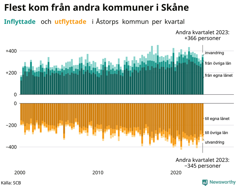 Flyttar till och från Åstorp per kvartal sedan 2000