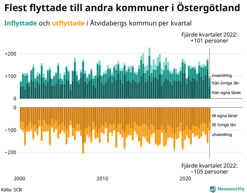 Flyttar till och från #{RegionShort} per kvartal sedan #{year(EarliestDataPoint)}