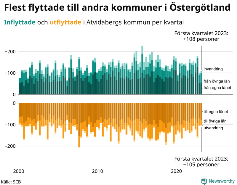 Flyttar till och från #{RegionShort} per kvartal sedan #{year(EarliestDataPoint)}
