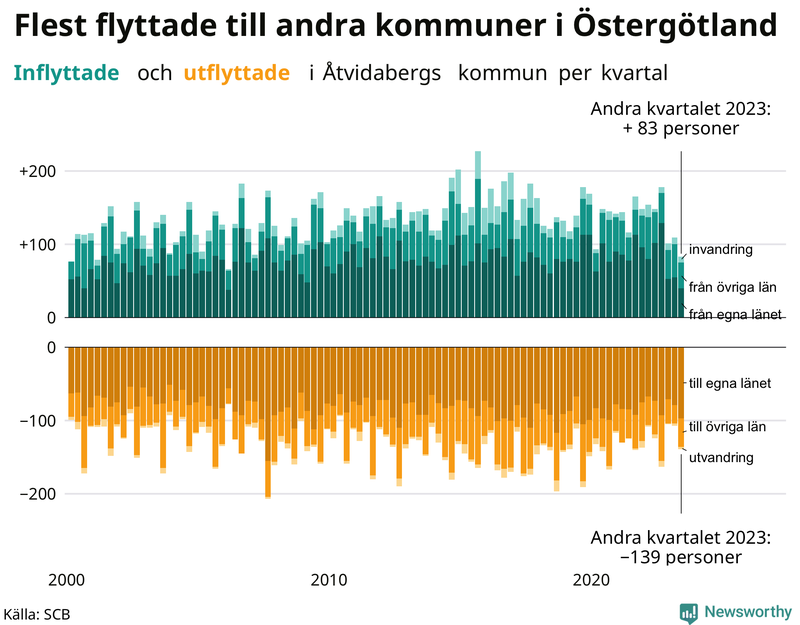 Flyttar till och från Åtvidaberg per kvartal sedan 2000