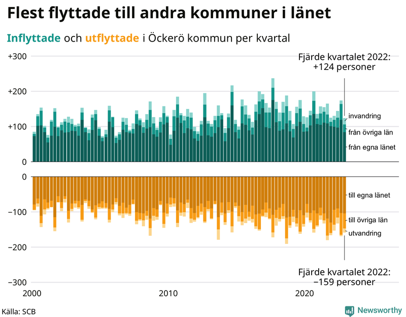 Flyttar till och från #{RegionShort} per kvartal sedan #{year(EarliestDataPoint)}