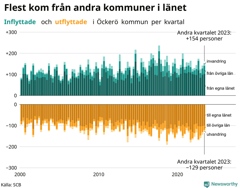 Flyttar till och från Öckerö per kvartal sedan 2000