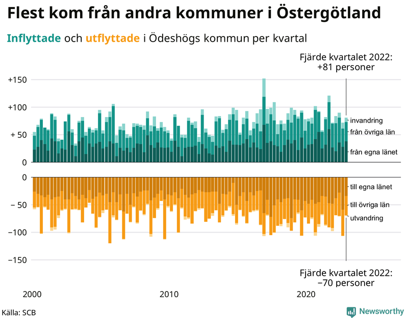 Flyttar till och från #{RegionShort} per kvartal sedan #{year(EarliestDataPoint)}