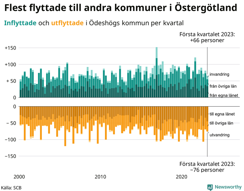 Flyttar till och från #{RegionShort} per kvartal sedan #{year(EarliestDataPoint)}