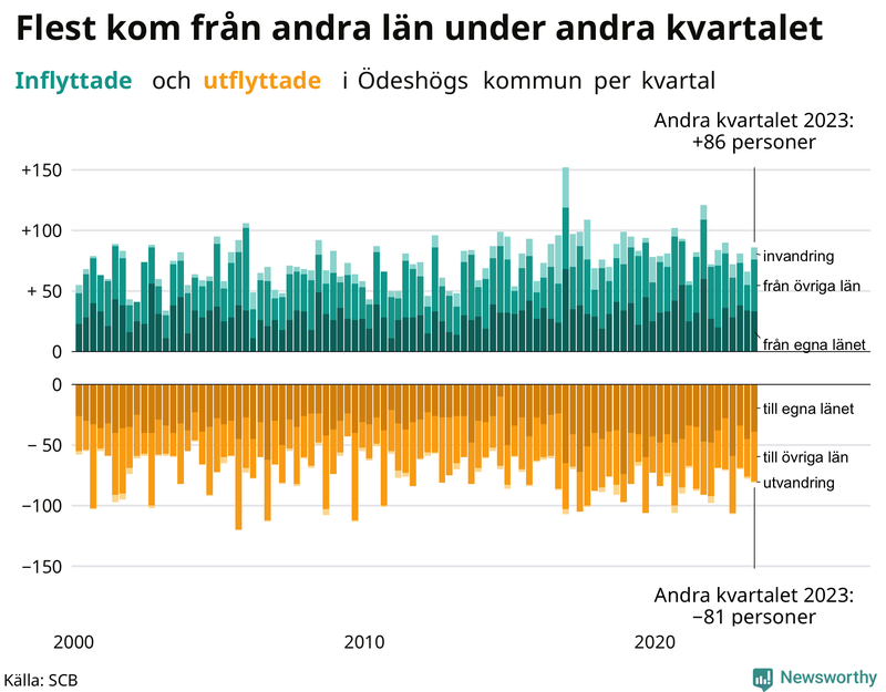 Flyttar till och från Ödeshög per kvartal sedan 2000