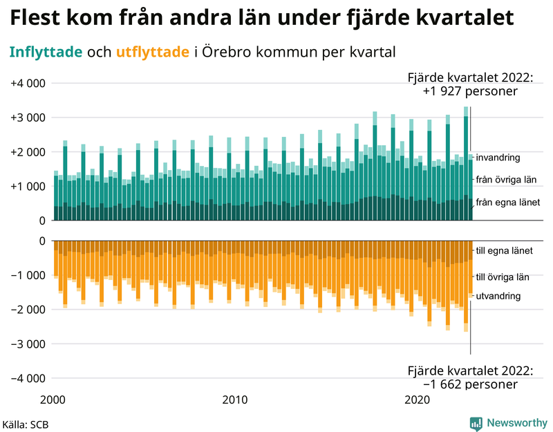Flyttar till och från #{RegionShort} per kvartal sedan #{year(EarliestDataPoint)}