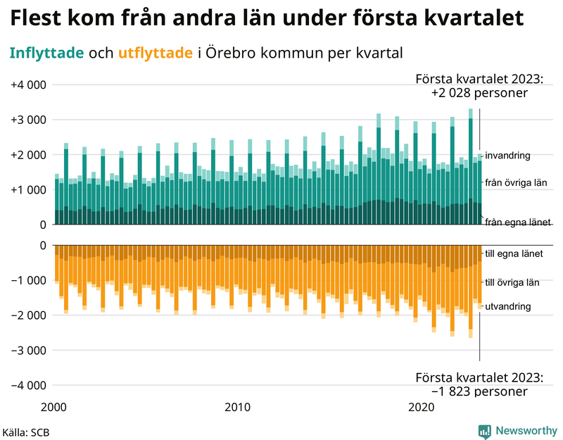Flyttar till och från #{RegionShort} per kvartal sedan #{year(EarliestDataPoint)}