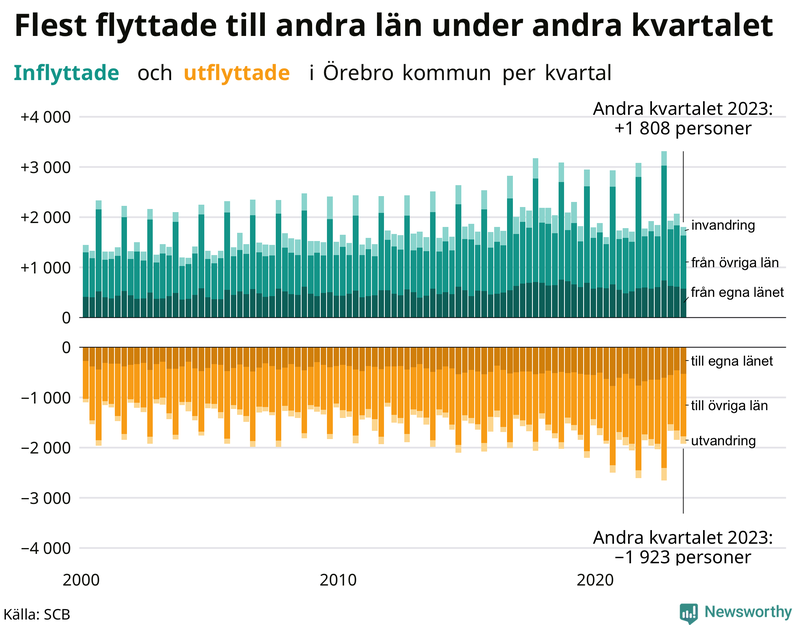 Flyttar till och från Örebro kommun per kvartal sedan 2000