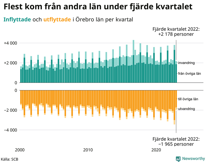 Flyttar till och från #{RegionShort} per kvartal sedan #{year(EarliestDataPoint)}