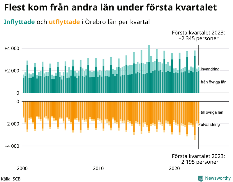 Flyttar till och från #{RegionShort} per kvartal sedan #{year(EarliestDataPoint)}