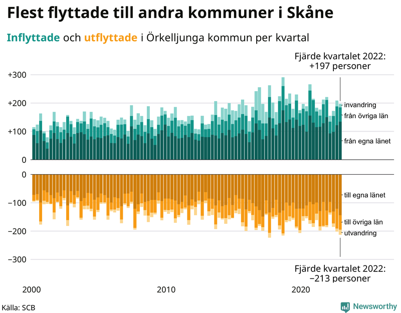 Flyttar till och från #{RegionShort} per kvartal sedan #{year(EarliestDataPoint)}