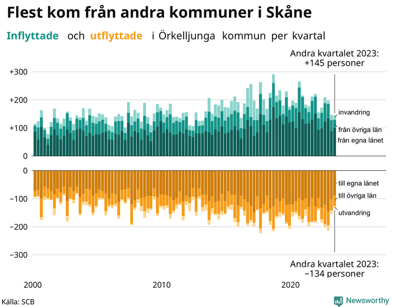 Flyttar till och från Örkelljunga per kvartal sedan 2000