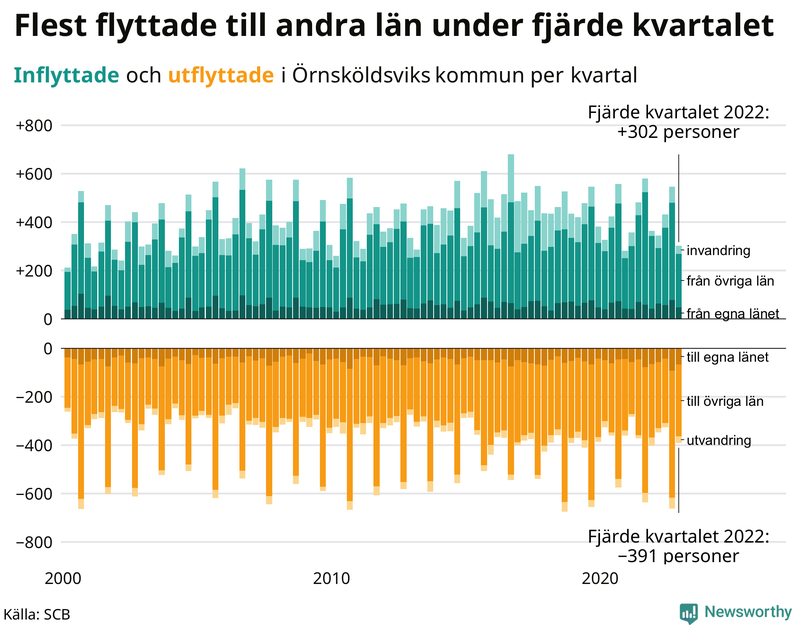 Flyttar till och från #{RegionShort} per kvartal sedan #{year(EarliestDataPoint)}