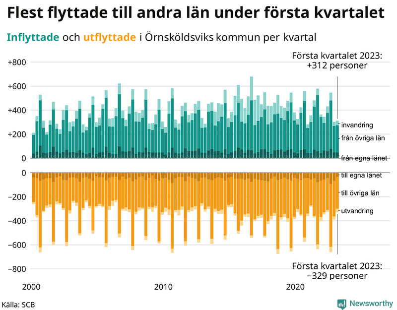 Flyttar till och från #{RegionShort} per kvartal sedan #{year(EarliestDataPoint)}