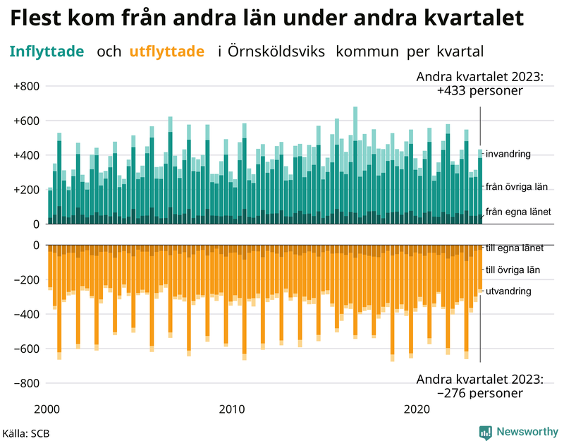 Flyttar till och från Örnsköldsvik per kvartal sedan 2000