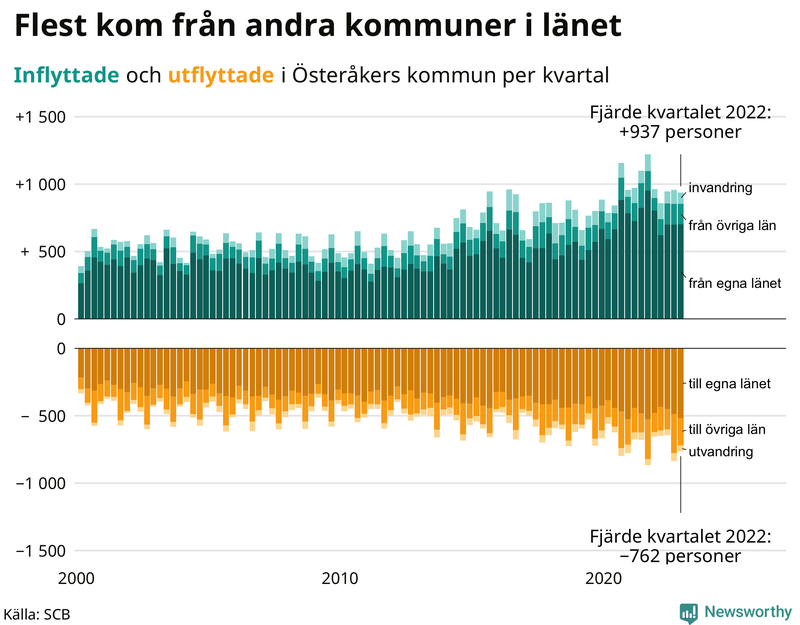 Flyttar till och från #{RegionShort} per kvartal sedan #{year(EarliestDataPoint)}
