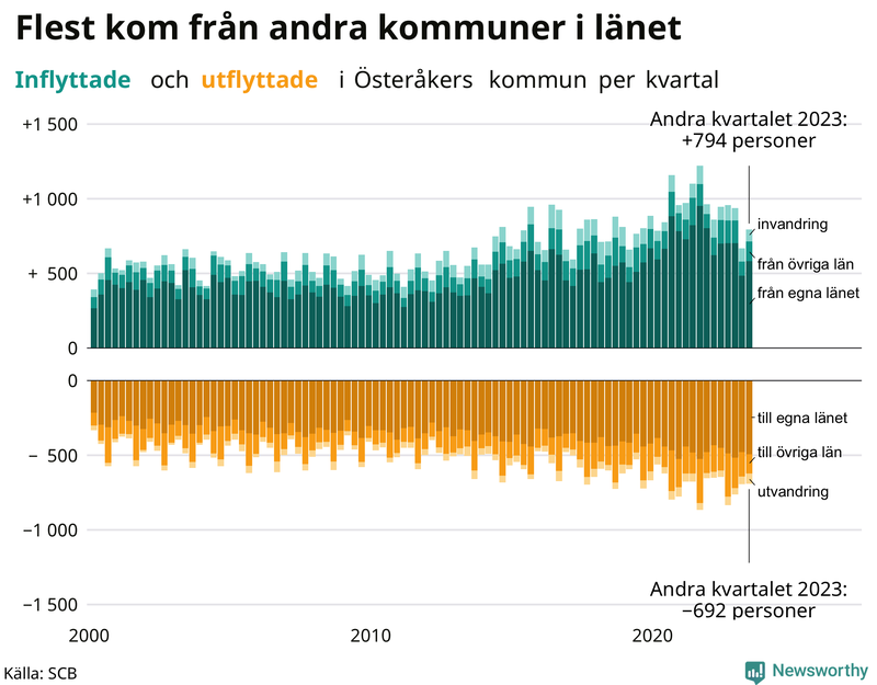 Flyttar till och från Österåker per kvartal sedan 2000