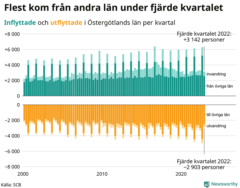 Flyttar till och från #{RegionShort} per kvartal sedan #{year(EarliestDataPoint)}