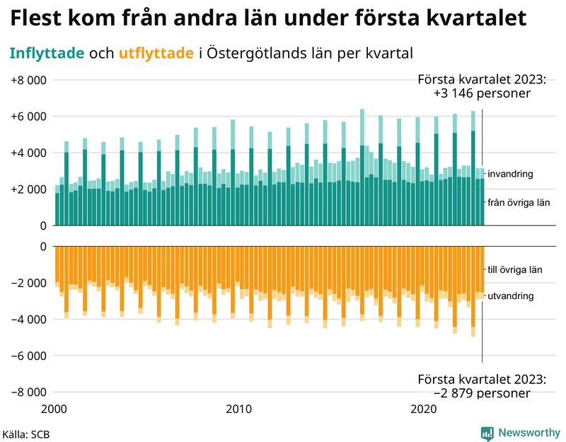 Flyttar till och från #{RegionShort} per kvartal sedan #{year(EarliestDataPoint)}